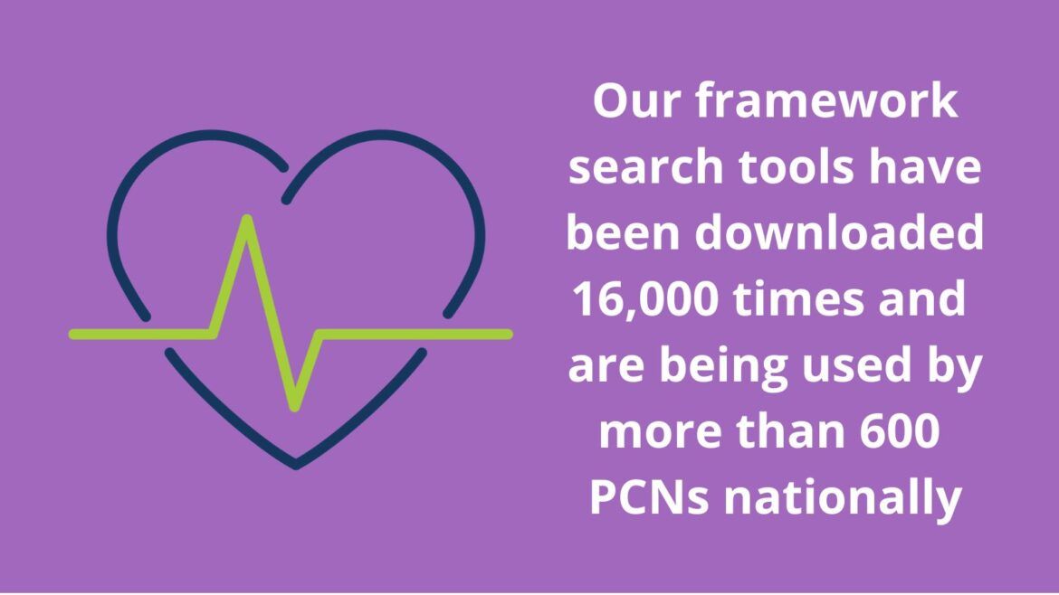 Purple box with a heart icon and text saying 'our framework search tools have been downloaded 16,000 times and are being used by more than 600 PCNs nationally