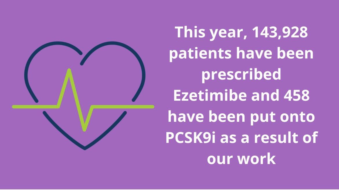 Purple box with a heart icon and text saying 'this year 143,928 patients have been prescribed Ezetimibe and 458 have been put onto PCSK9i as a result of our work'