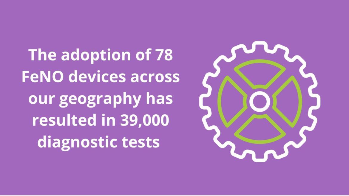 Purple graphic with cog icon to say that the adoption of 78 FeNO devices across our geography has resulted in 39,000 diagnostic tests 